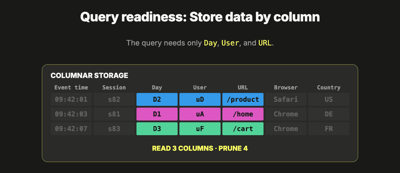 01_columnar_storage_skips_unrelated_columns.png
