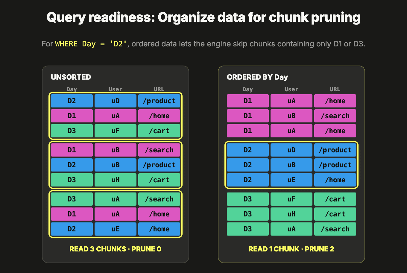 02_ordered_data_enables_chunk_pruning.png