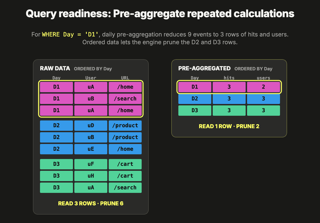 03_pre_aggregation_reduces_query_time_work.png