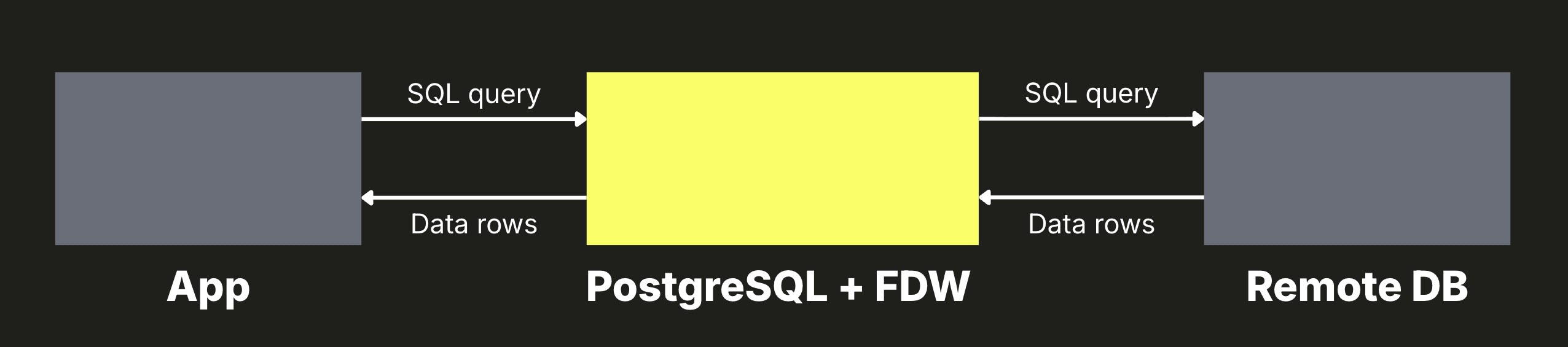 Diagram showing how a Foreign Data Wrapper sits between an application and a remote database, forwarding SQL queries and returning data rows