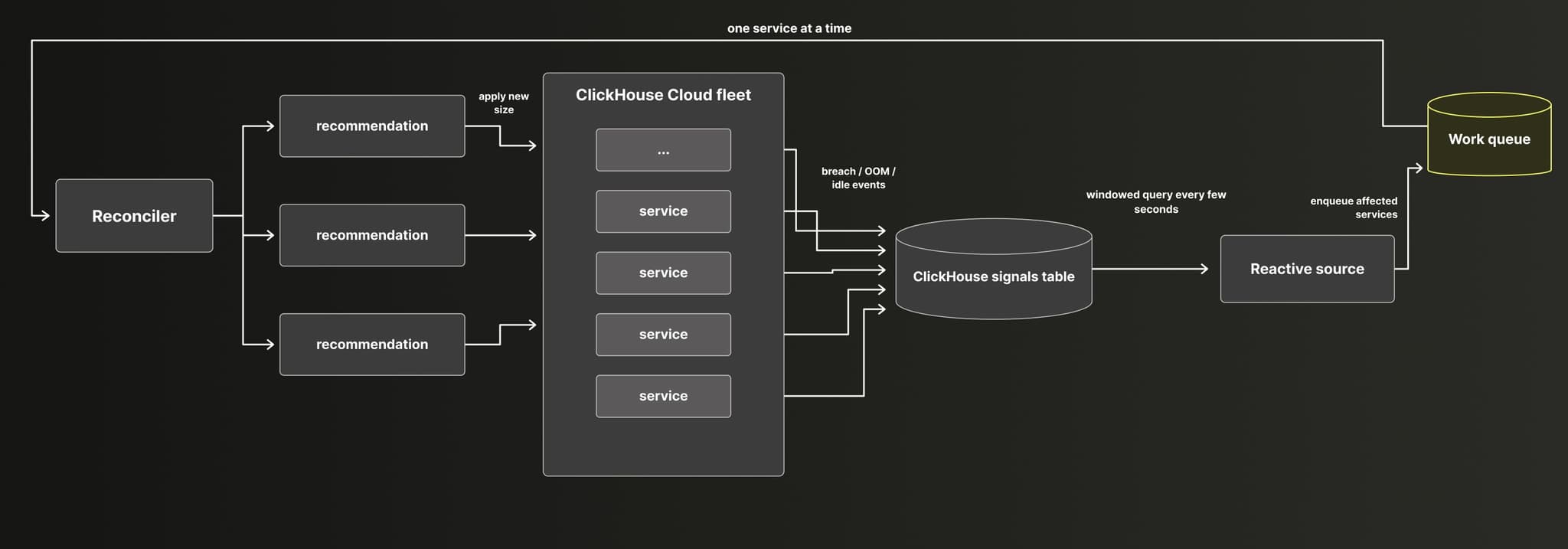 ClickHouse Cloud autoscaling recommendation flow