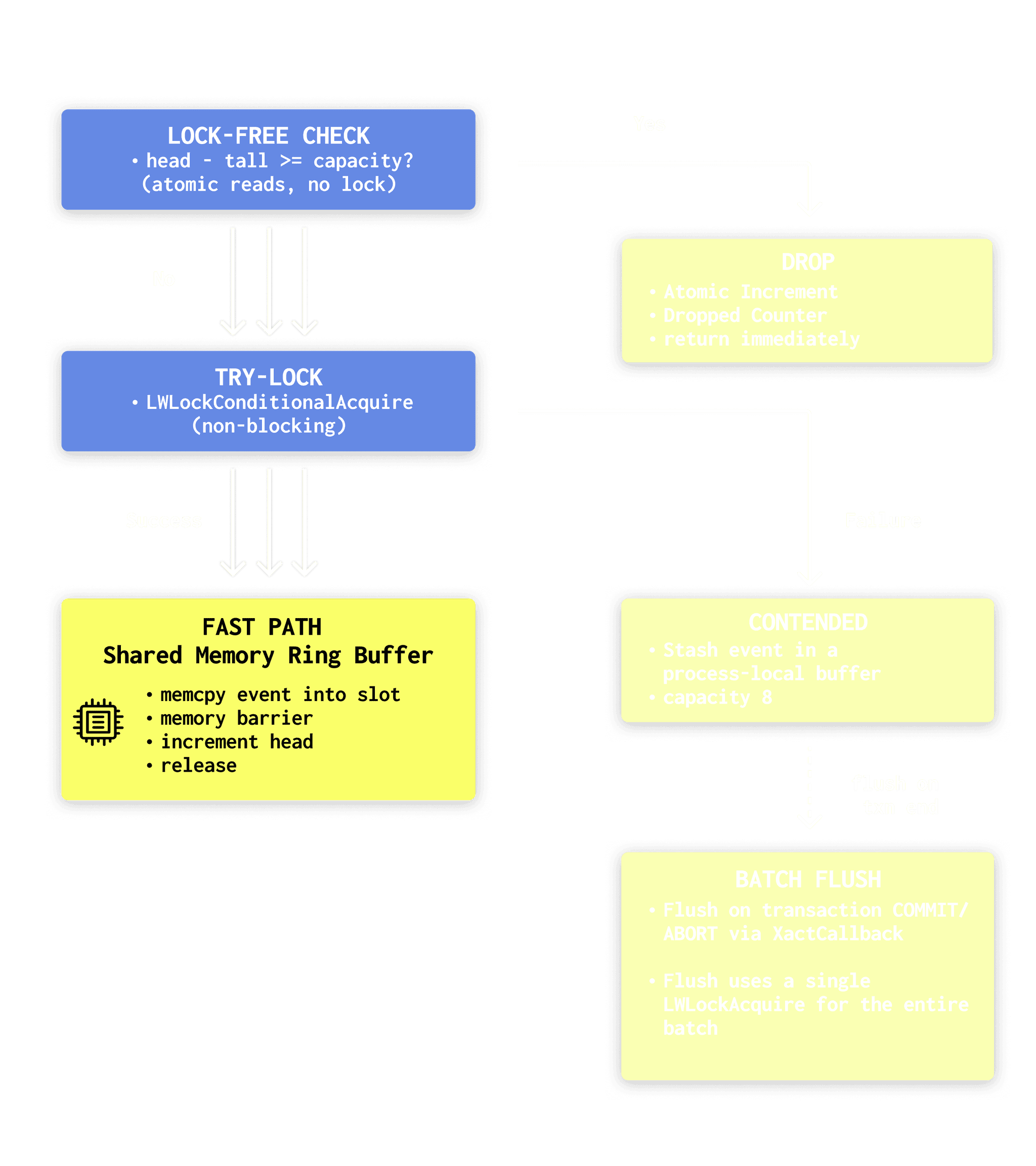 pg_stat_ch enqueue path