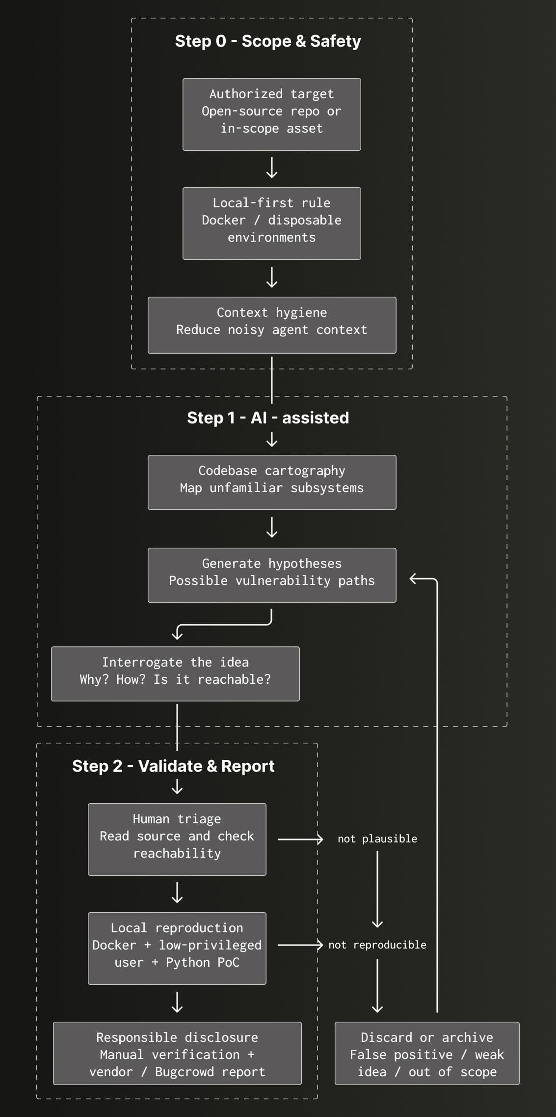 Diagram How I hunt for vulnerabilities with AI