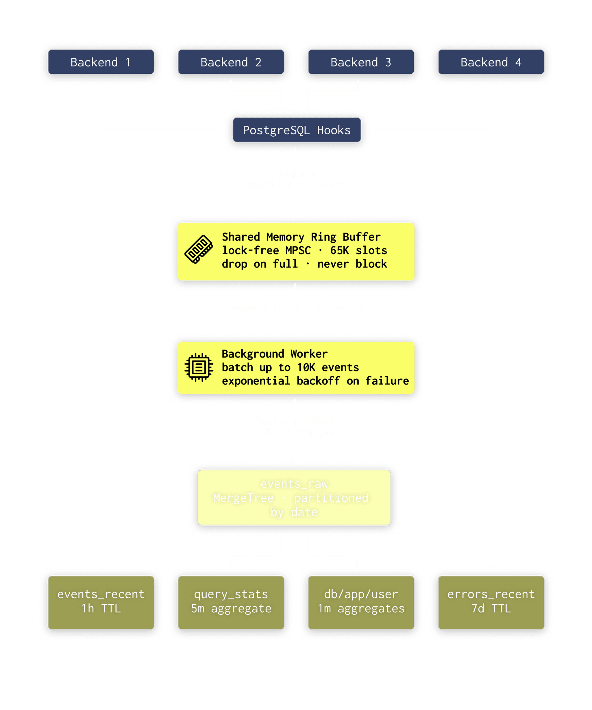 pg_stat_ch architecture diagram
