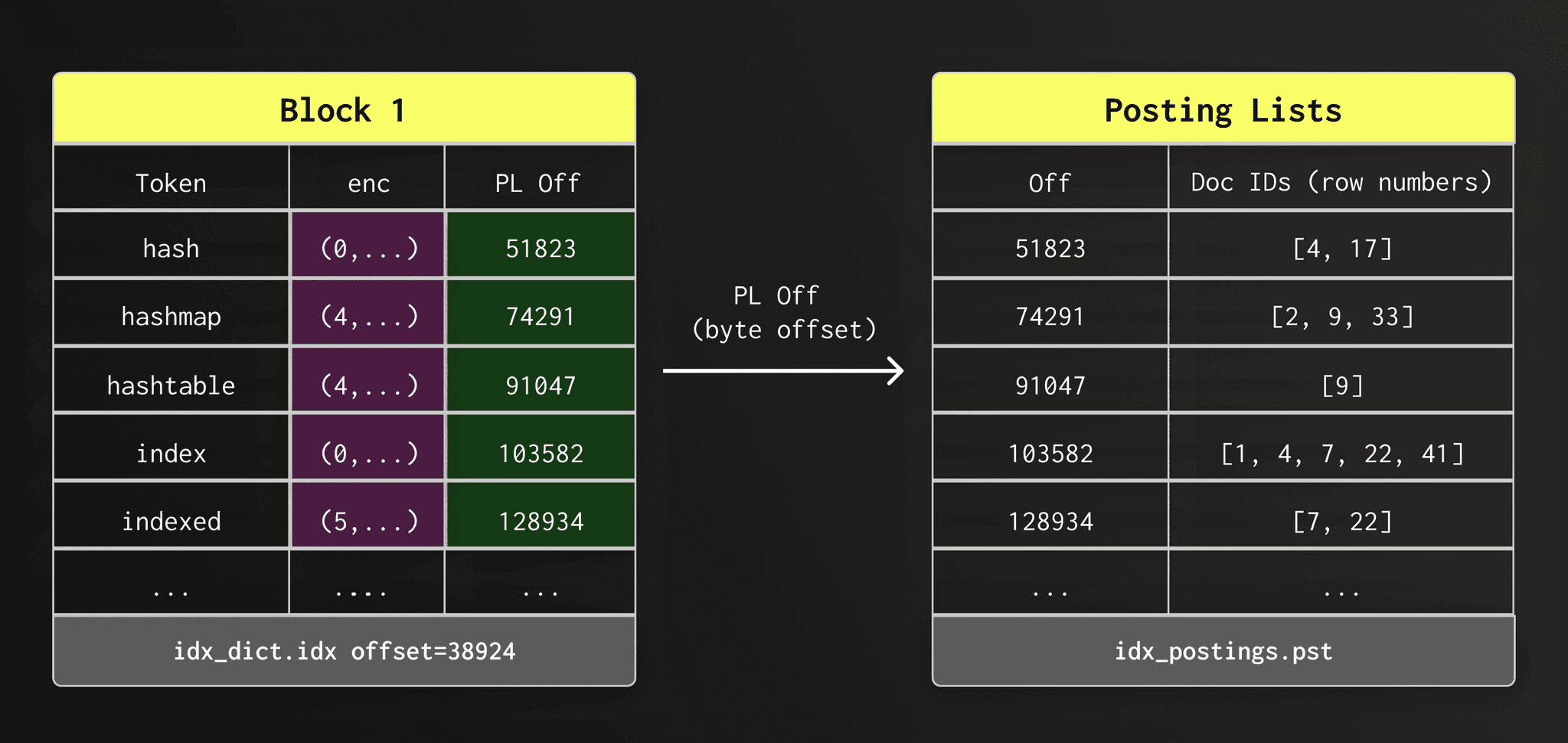 Rethinking full-text search for object storage #1514 Open (2).png