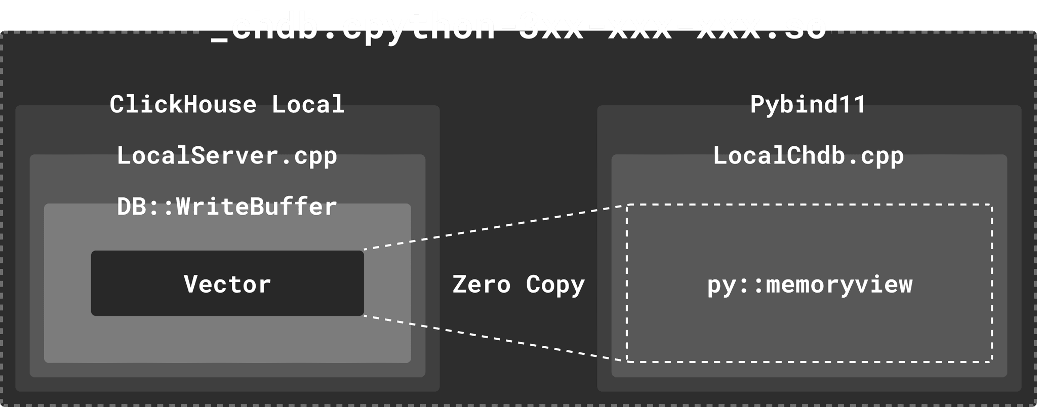 clickhouse_local_py_bind.png