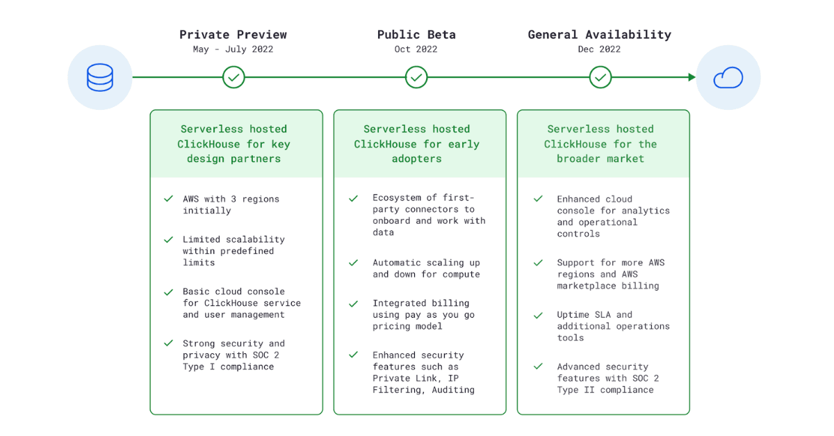 Key milestones