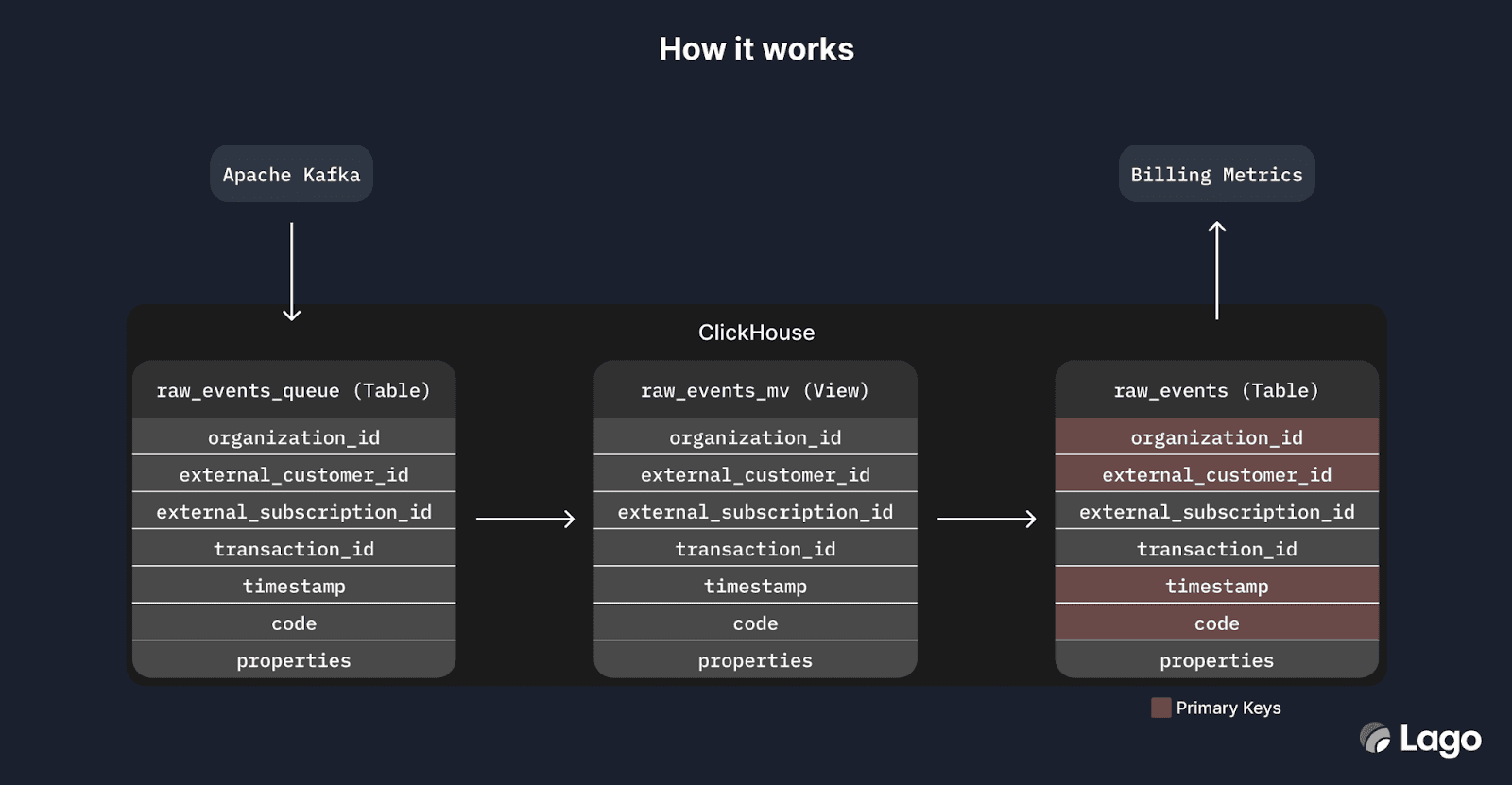lago_data_model.png
