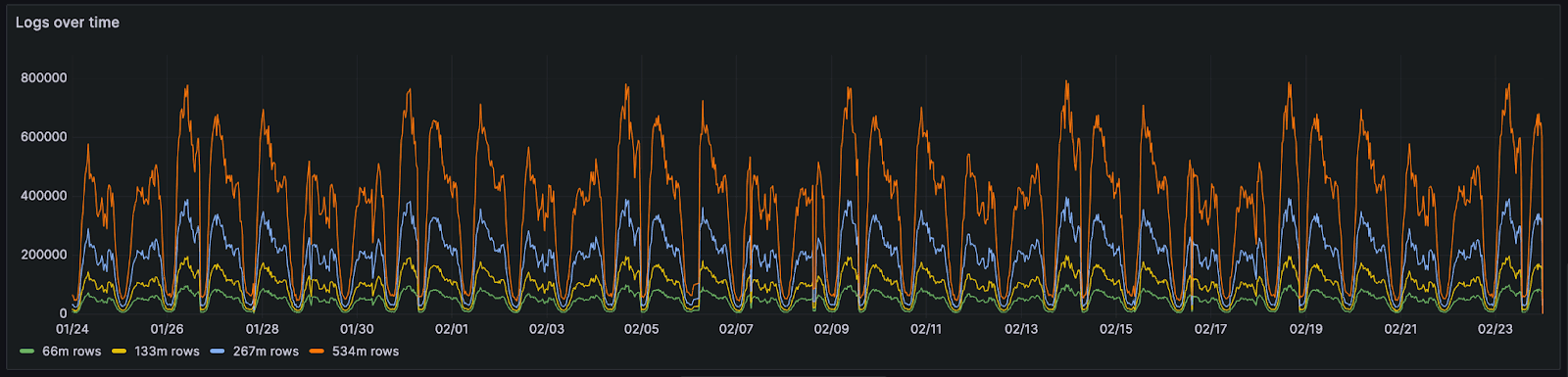 logs_over_time.png