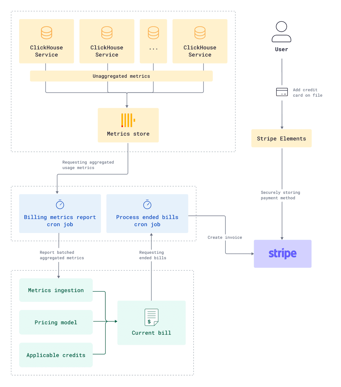 Metering and billing
