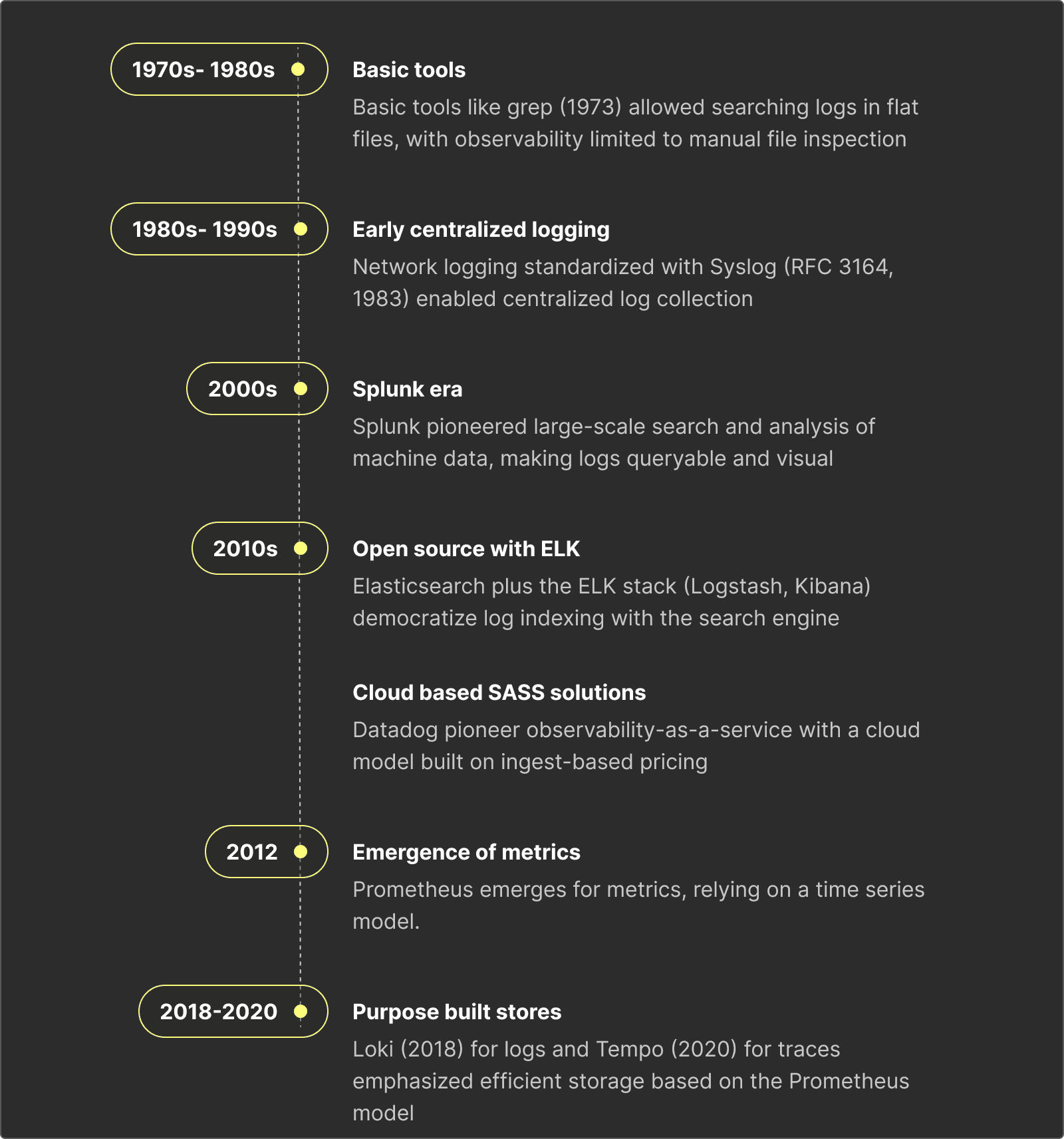 Timeline showing the evolution of observability pricing from Syslog to ClickHouse.