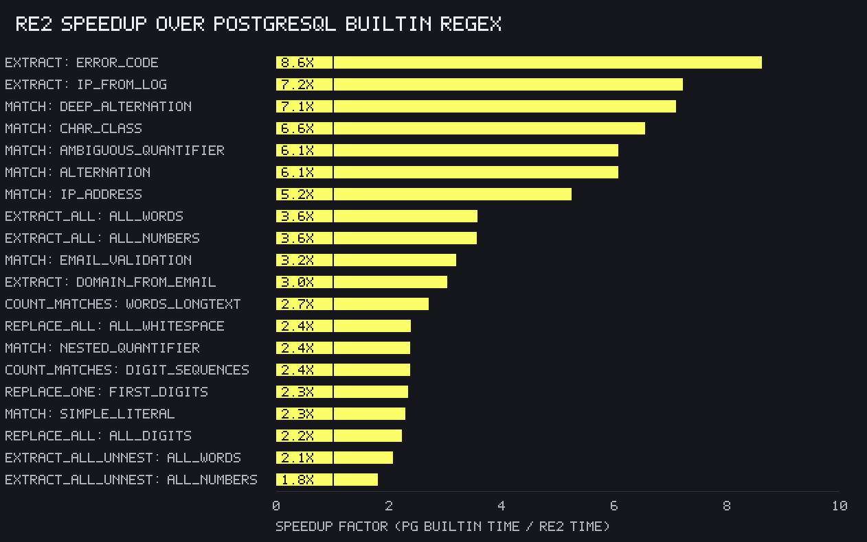 RE2 Speedup over PostgreSQL Builtin Regex