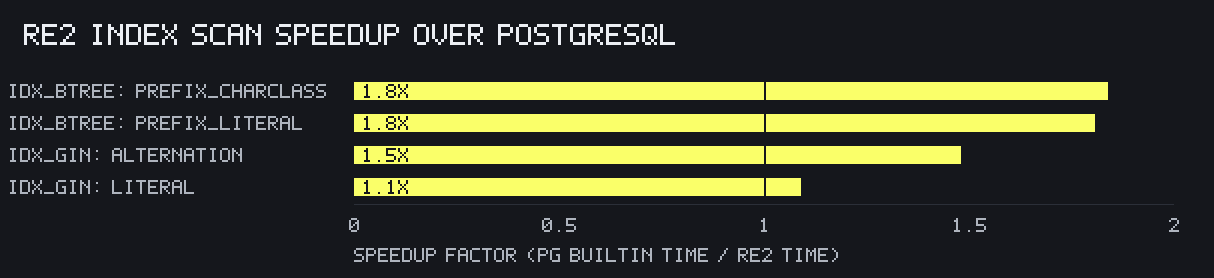 RE2 Index Scan Speedup over PostgreSQL