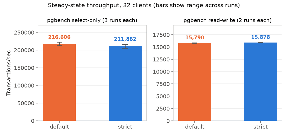 postgres_overcommit_jul2026_image1.png