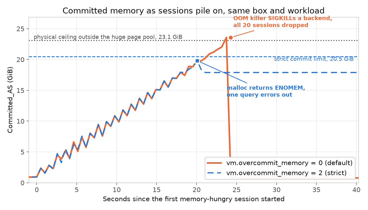 postgres_overcommit_jul2026_image2.png