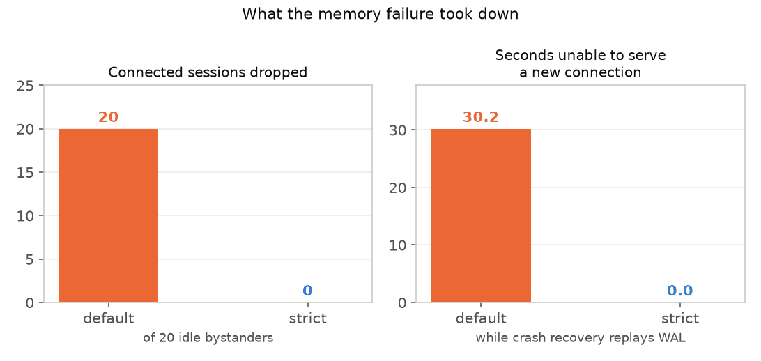 postgres_overcommit_jul2026_image3.png