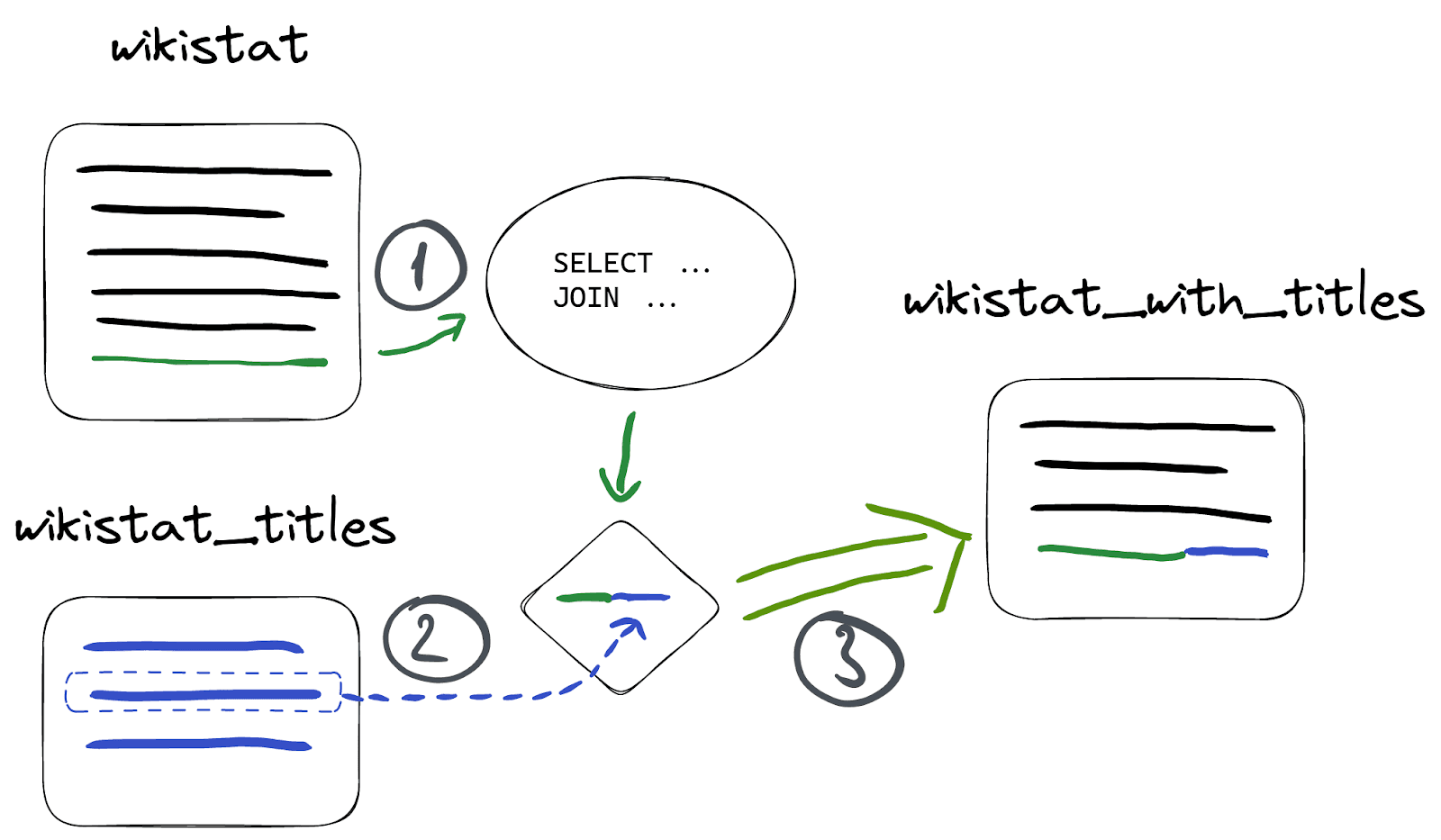 updates_materialized_view.png
