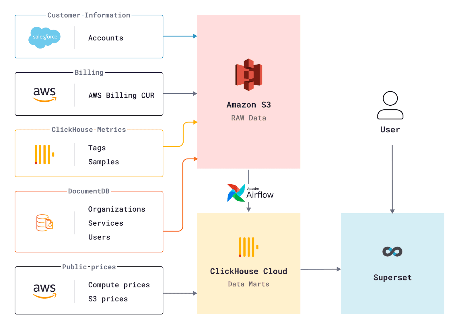 User journey