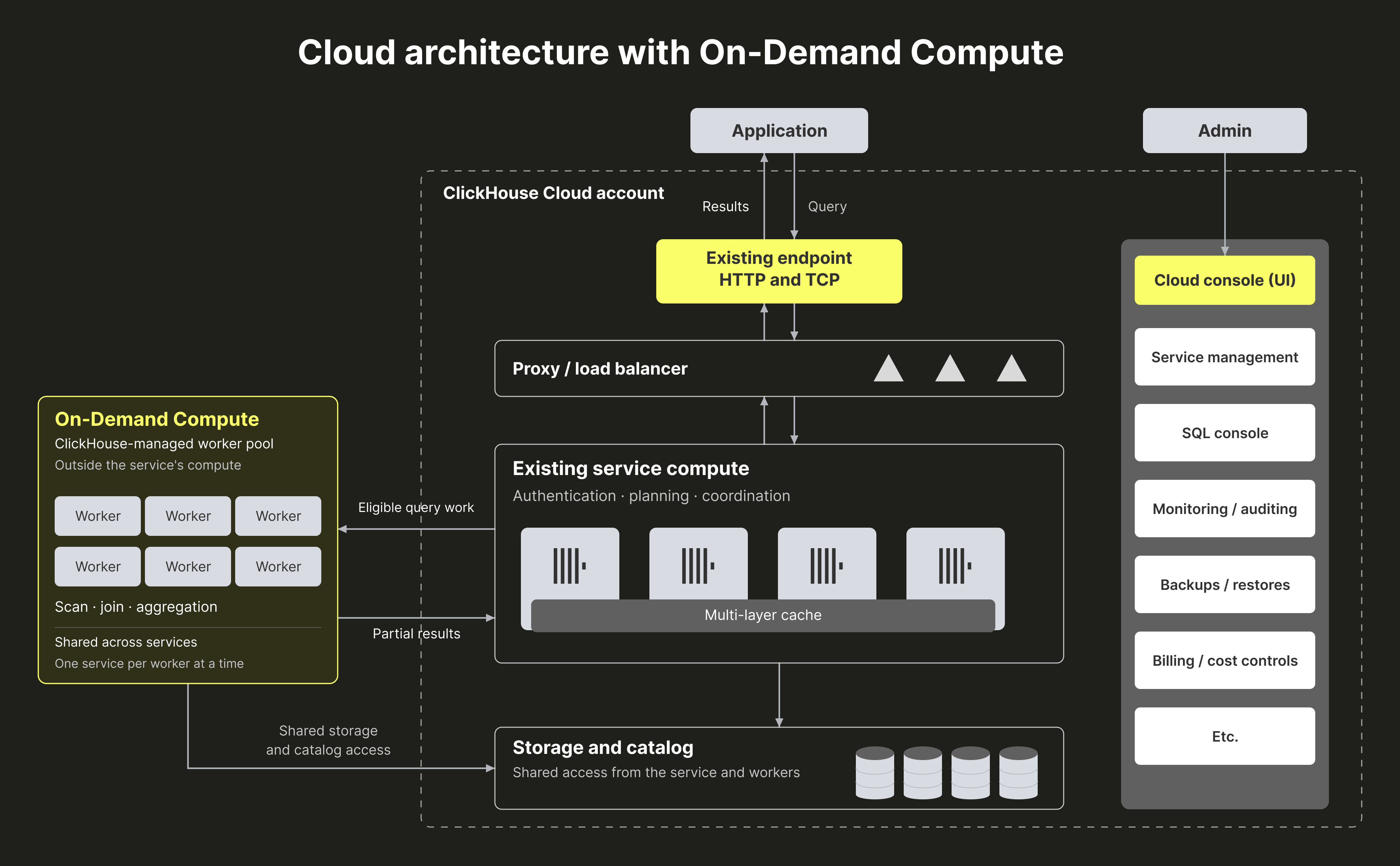 ClickHouse Cloud architecture