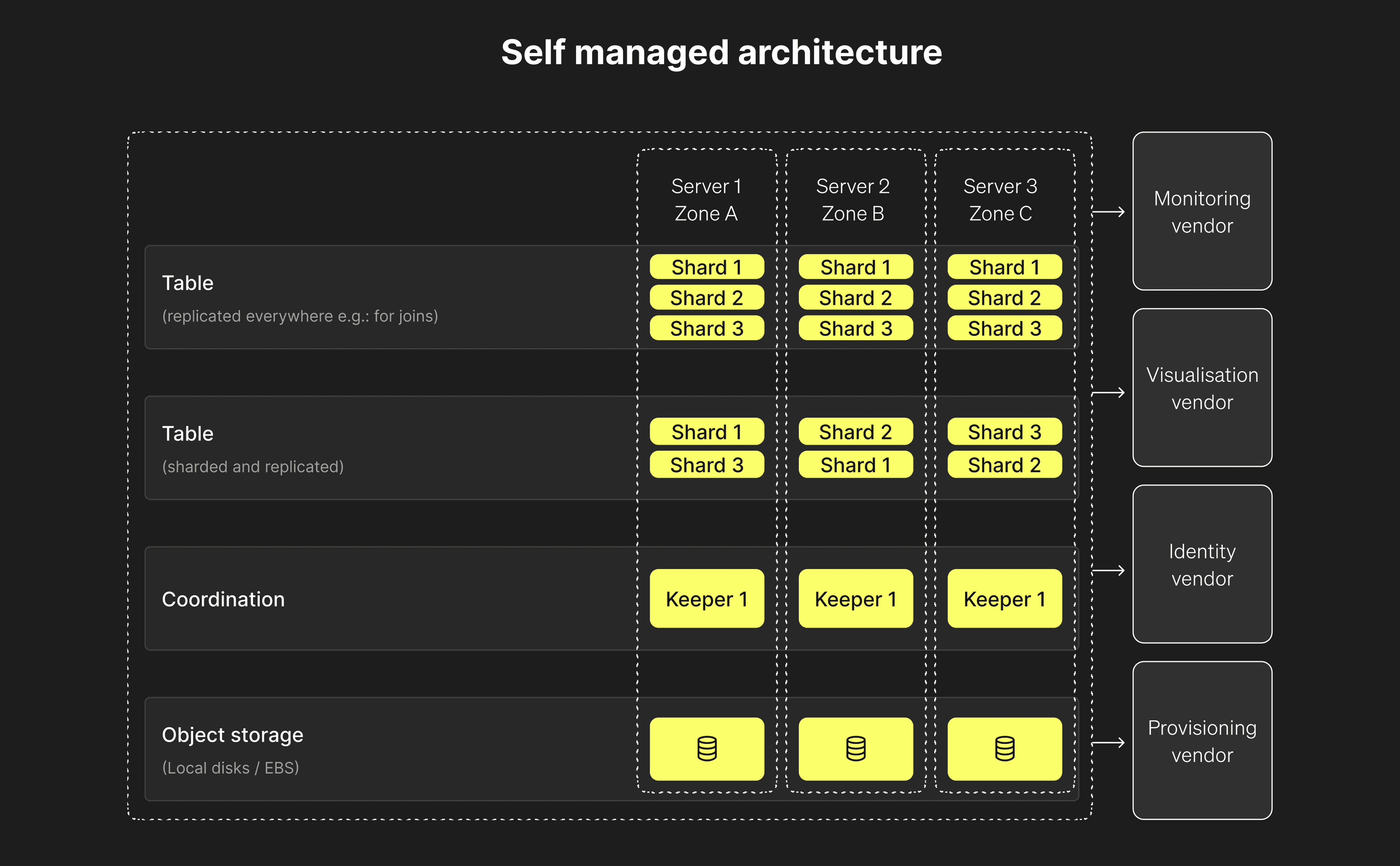 ClickHouse self managed architecture