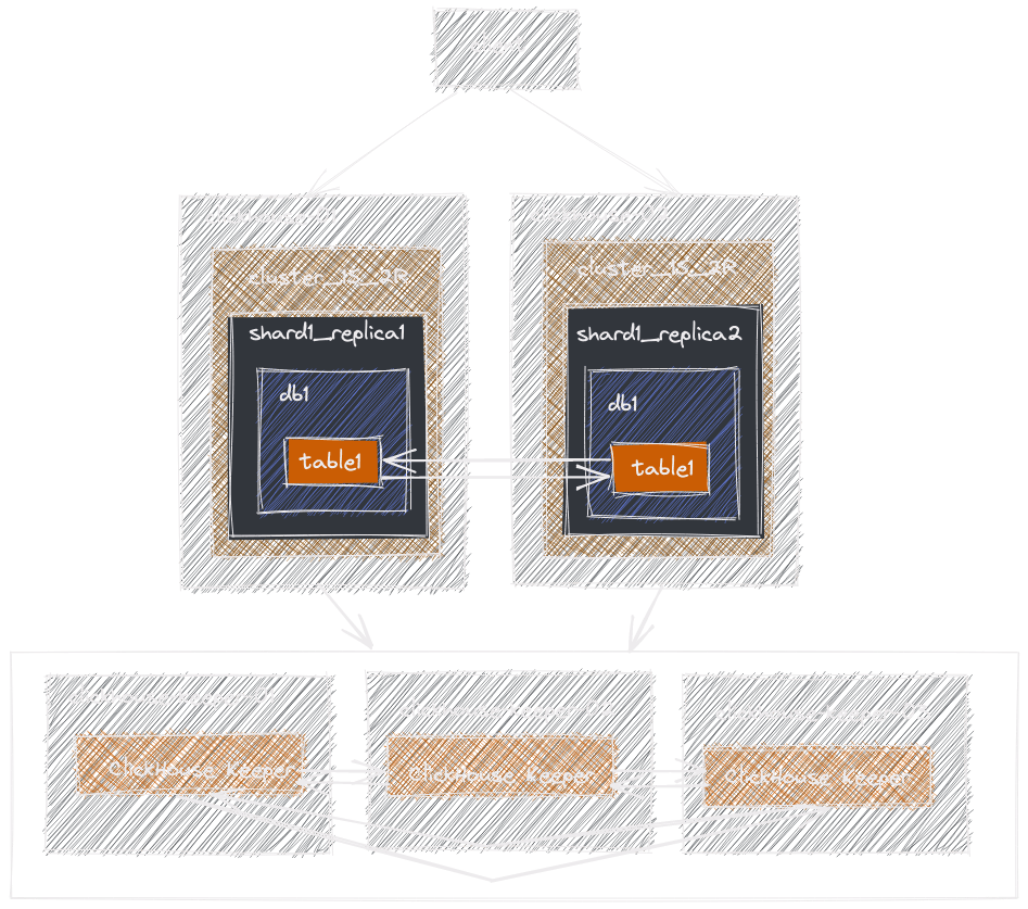 Architecture.1S_2R_ReplicatedMergeTree_5-nodes.3.CH.Keeper.nodes.2.CH.nodes.png