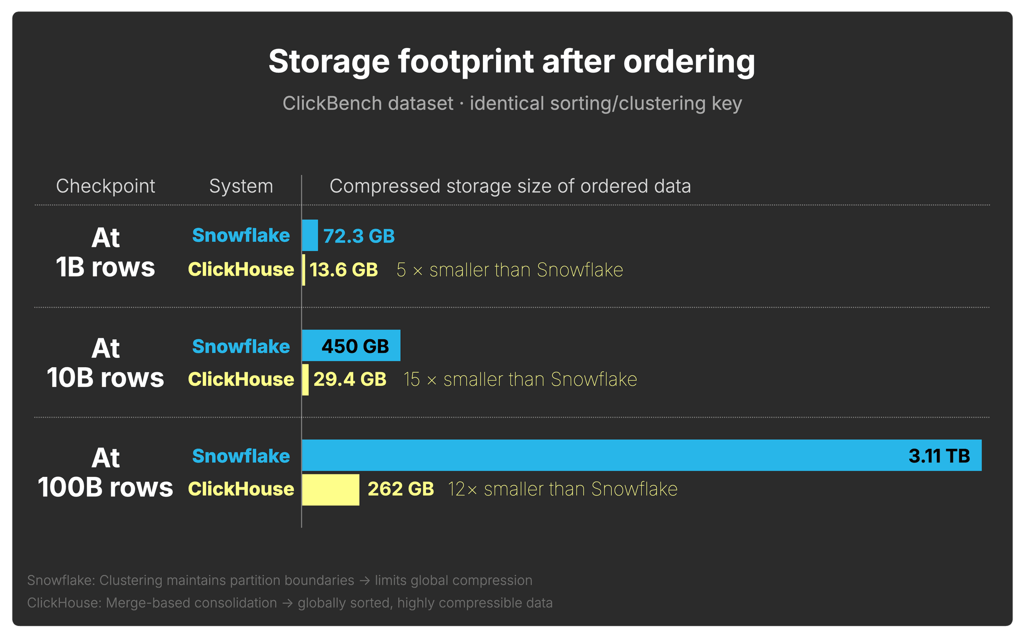 Blog-Costs-Snowflake-storage-architectures.001.png