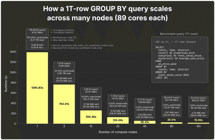 How we scaled raw GROUP BY to 100 B+ rows in under a second