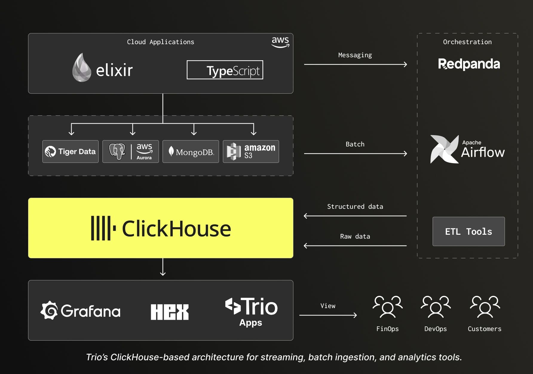ストリーミング、バッチ取り込み、分析ツールに対応した Trio の ClickHouse ベースアーキテクチャ