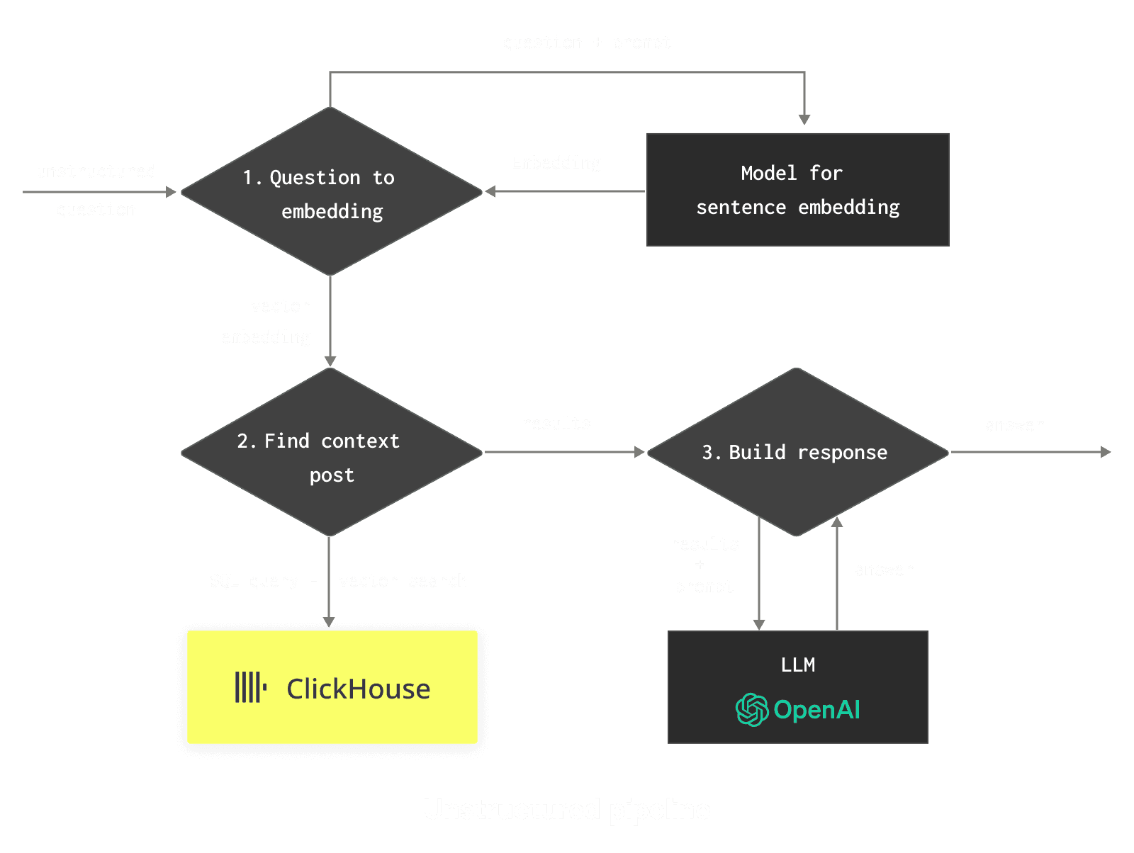 Unstructured pipeline.png