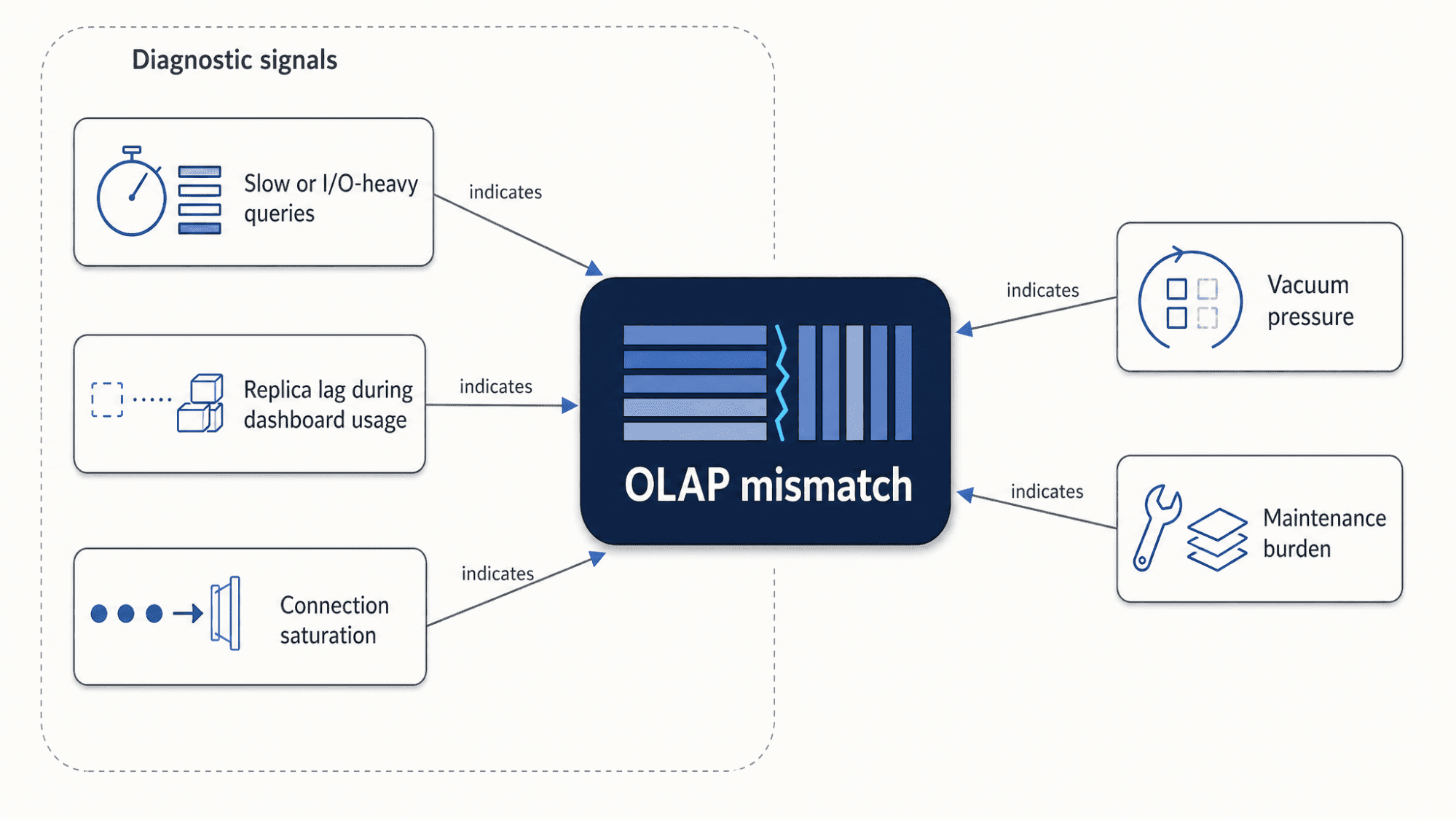 PostgreSQL analytics diagnostic signals