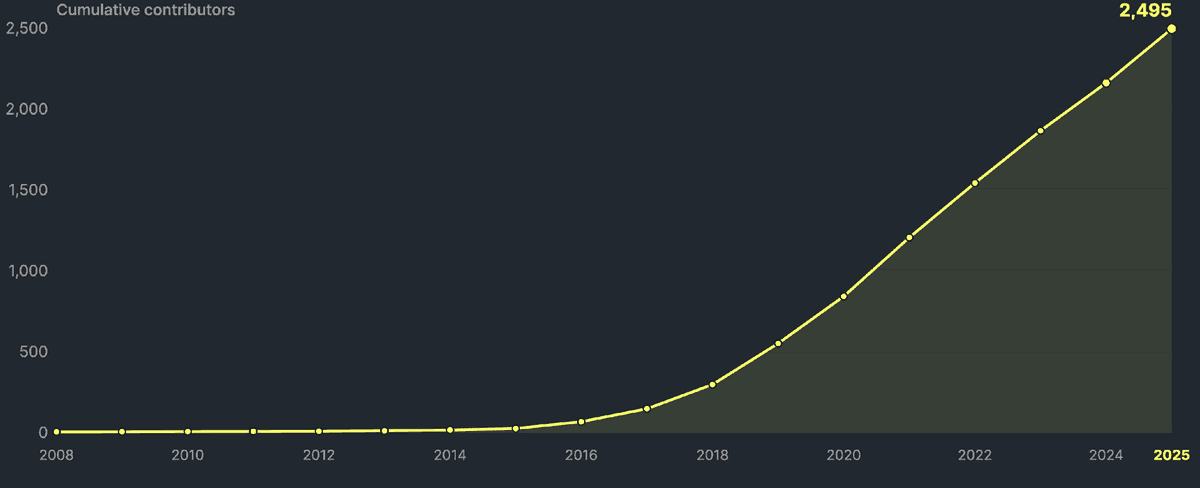 distinct-contributors-cumulative.png
