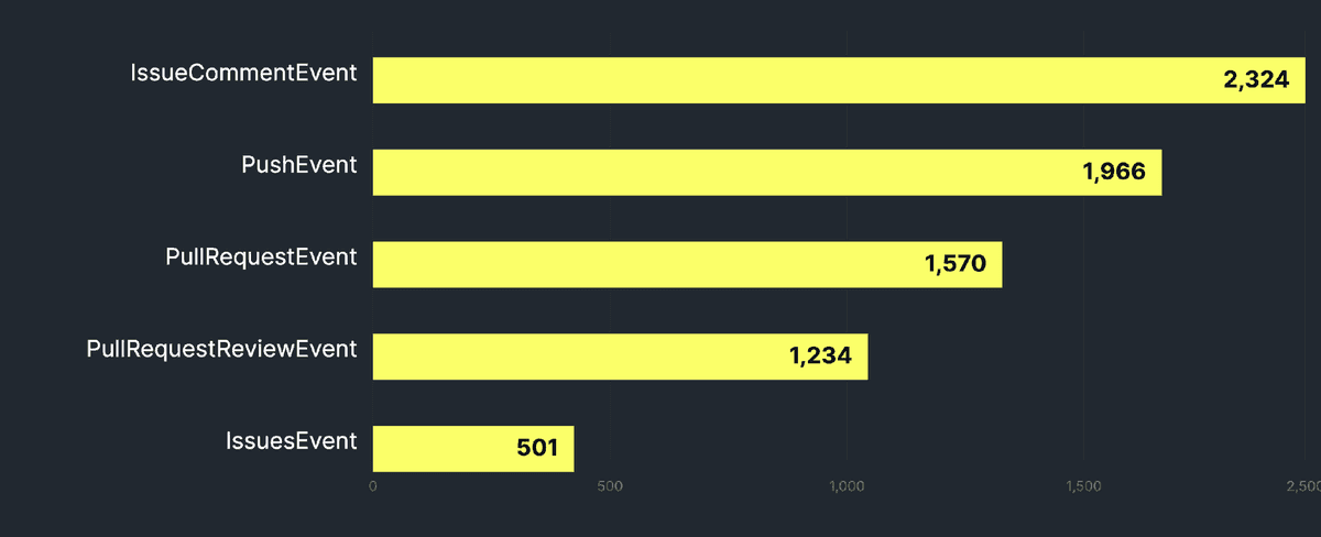github-archive-events-april-2025.png