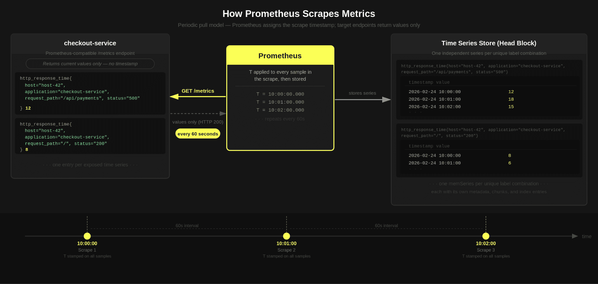 how_promethous_scrapes_metrics.png