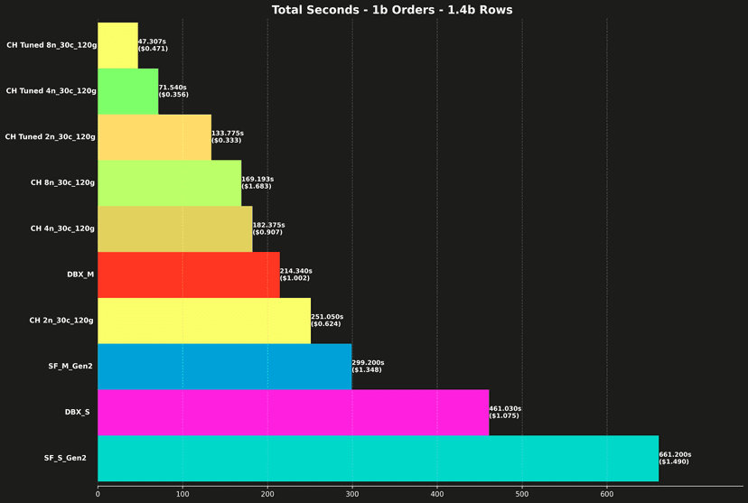 Join me if you can: ClickHouse vs. Databricks vs. Snowflake - Part 2