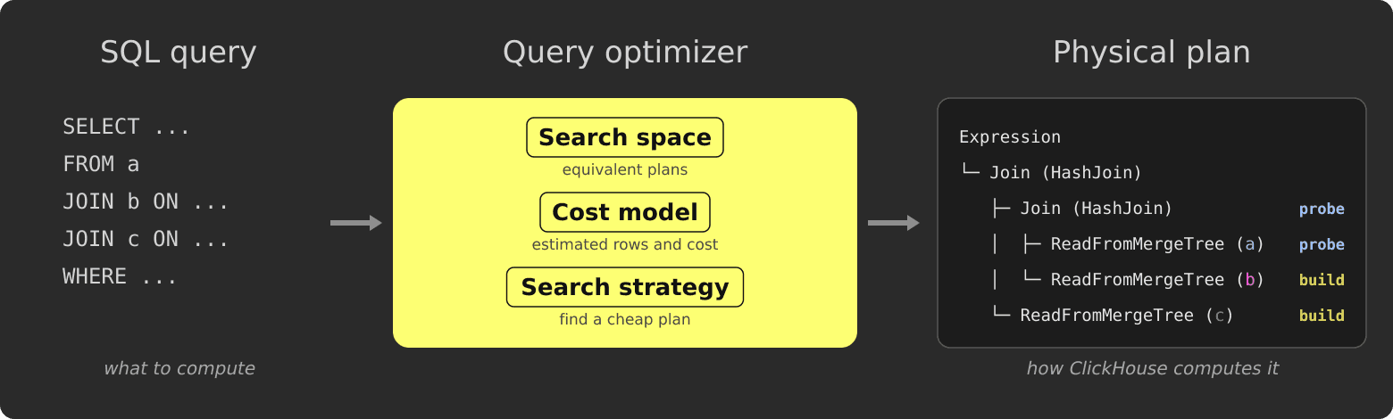 A query optimizer turns a SQL query into a physical plan