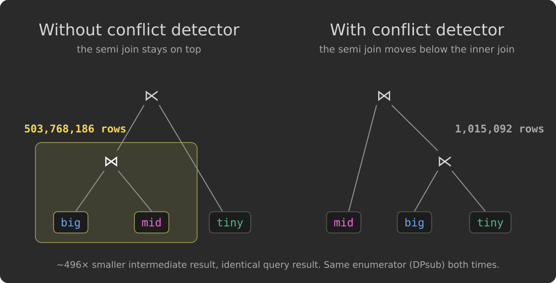 The semi join pushed below the inner join shrinks the intermediate result about 496 times