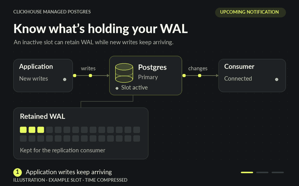 Diagram of an inactive replication slot retaining WAL as new writes arrive