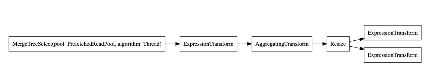 Compact graph output