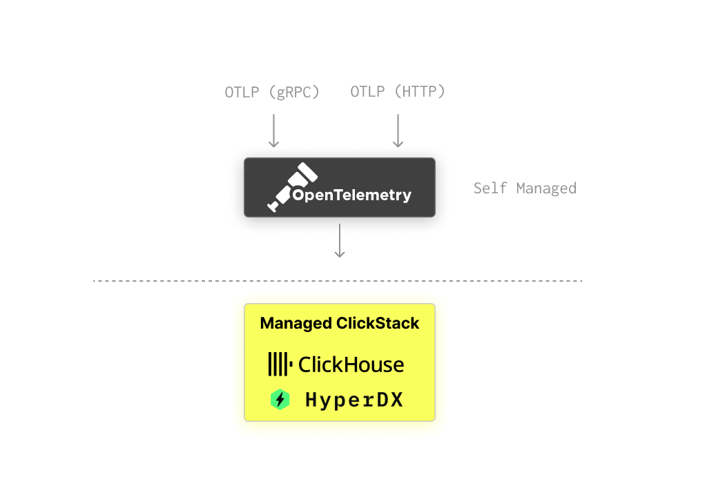 マネージドアーキテクチャ