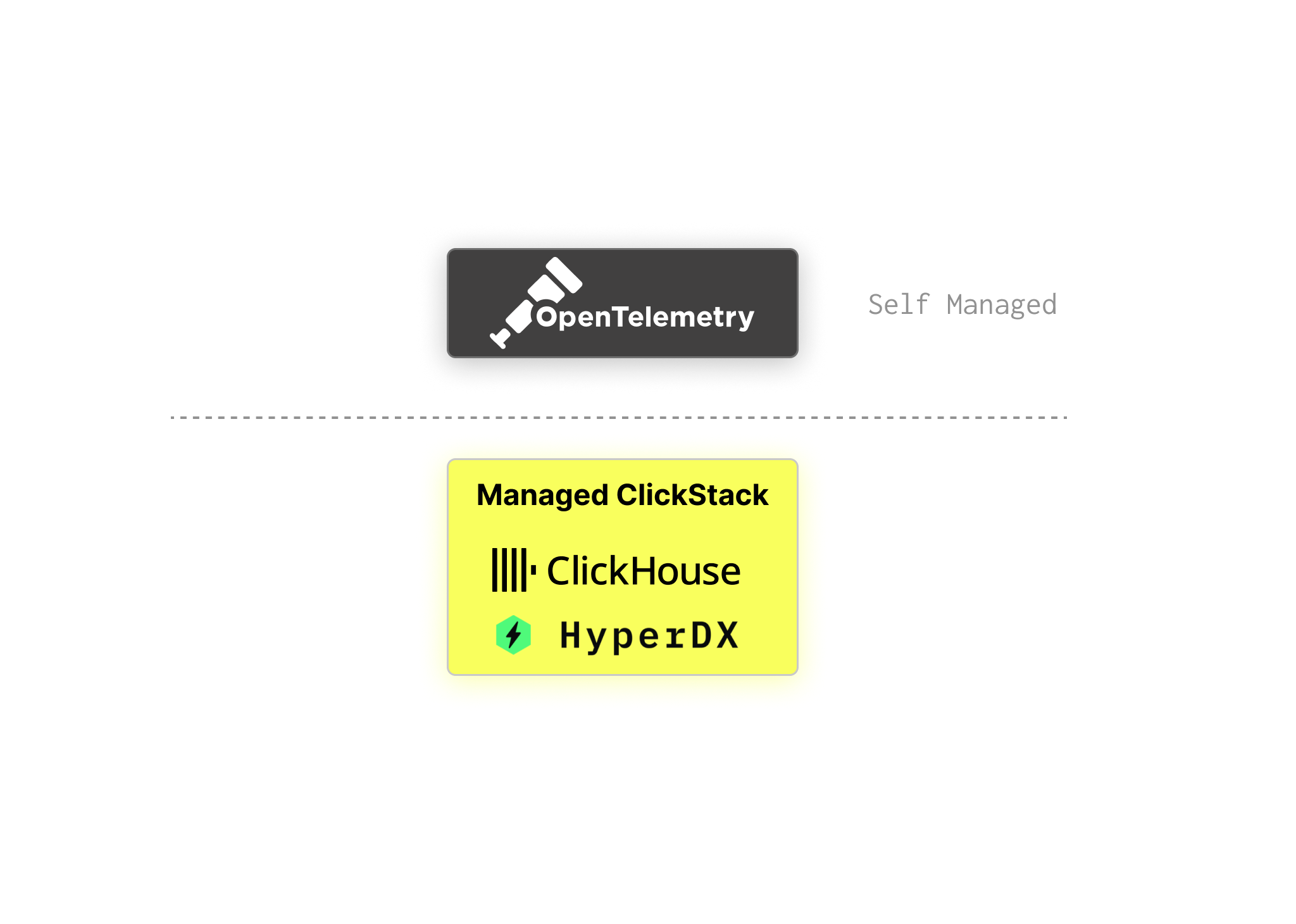 Managed ClickStack architecture
