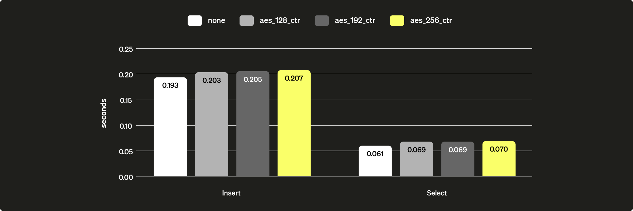 CMEK のパフォーマンス低下
