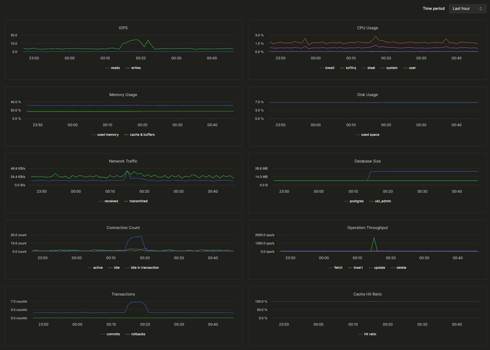 IOPS、CPU 使用率、メモリ、ディスク、ネットワークトラフィック、データベースサイズ、接続数、スループット、トランザクション、キャッシュヒット率、およびデッドロックを表示する監視ダッシュボード