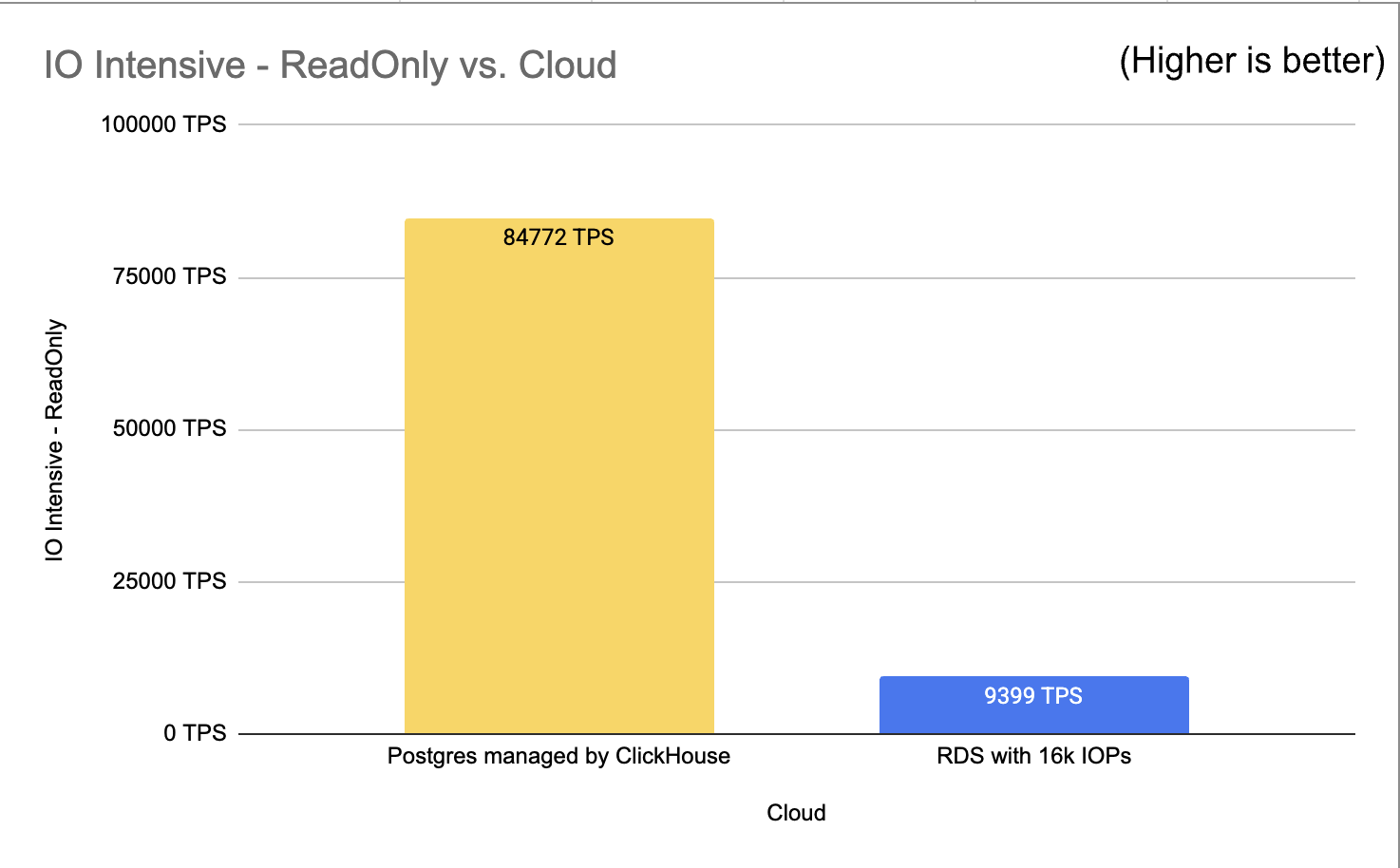 IO Intensive Read-Only ベンチマーク結果
