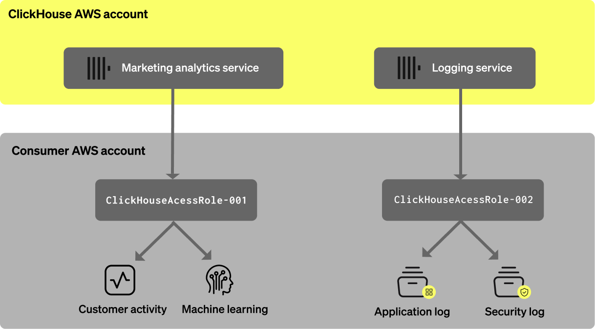 ClickHouse を使用した安全な S3 アクセスの概要