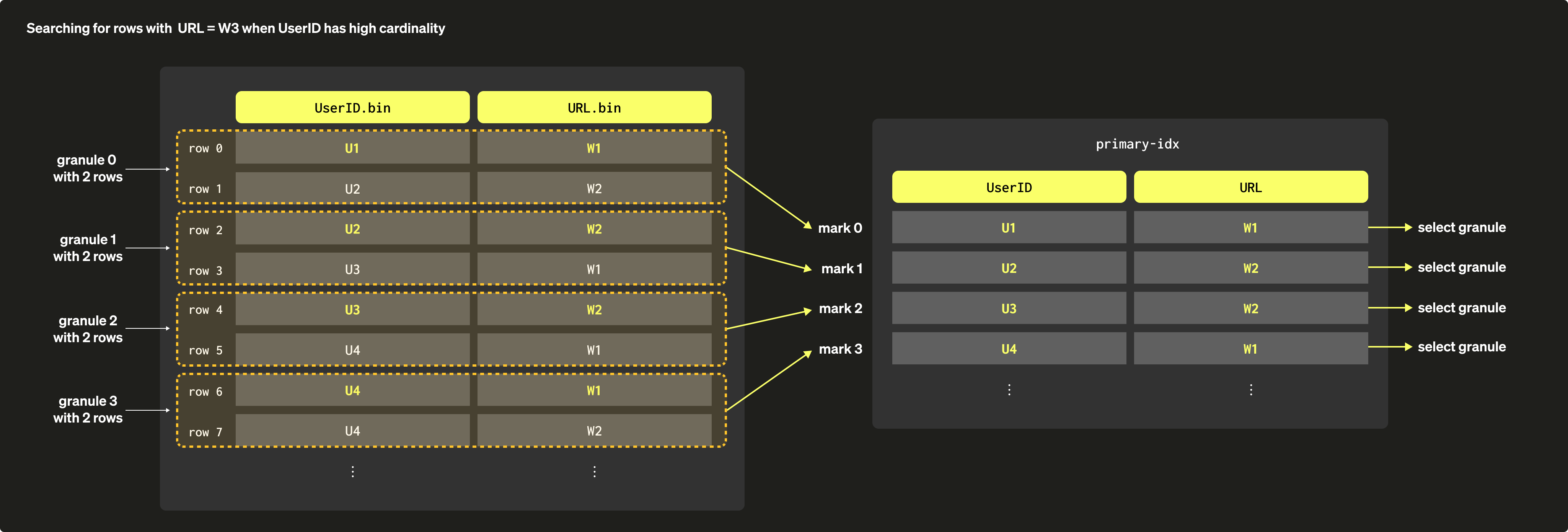 Sparse Primary Indices 06