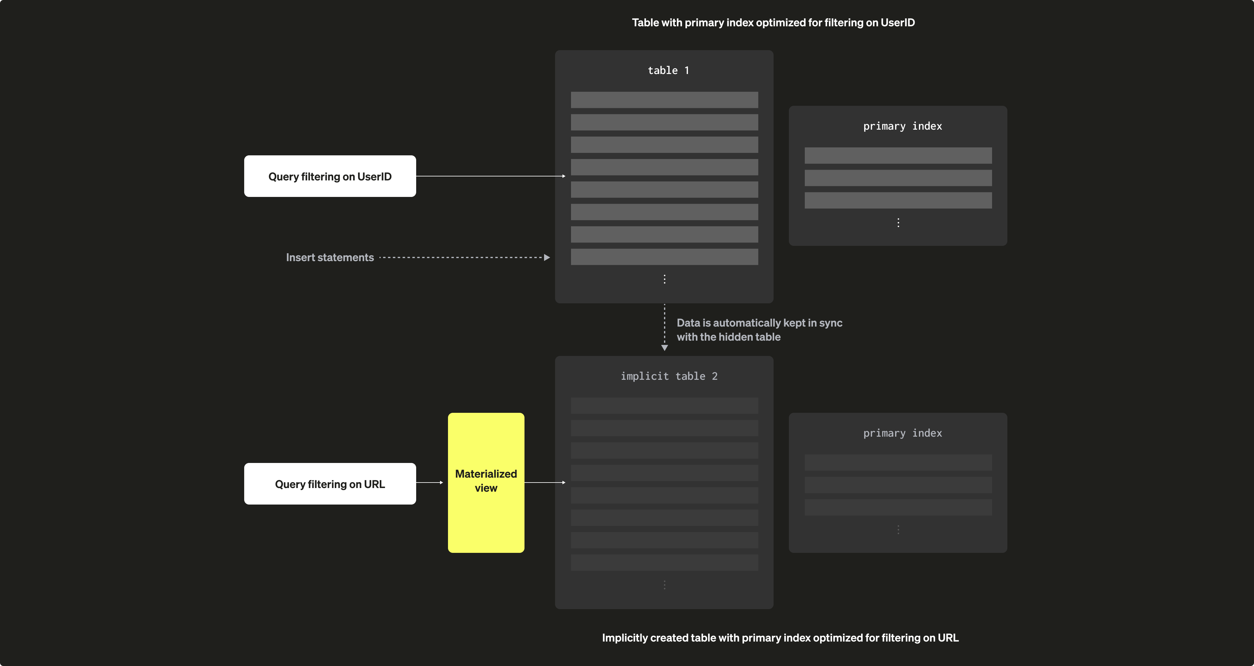 Sparse Primary Indices 09b
