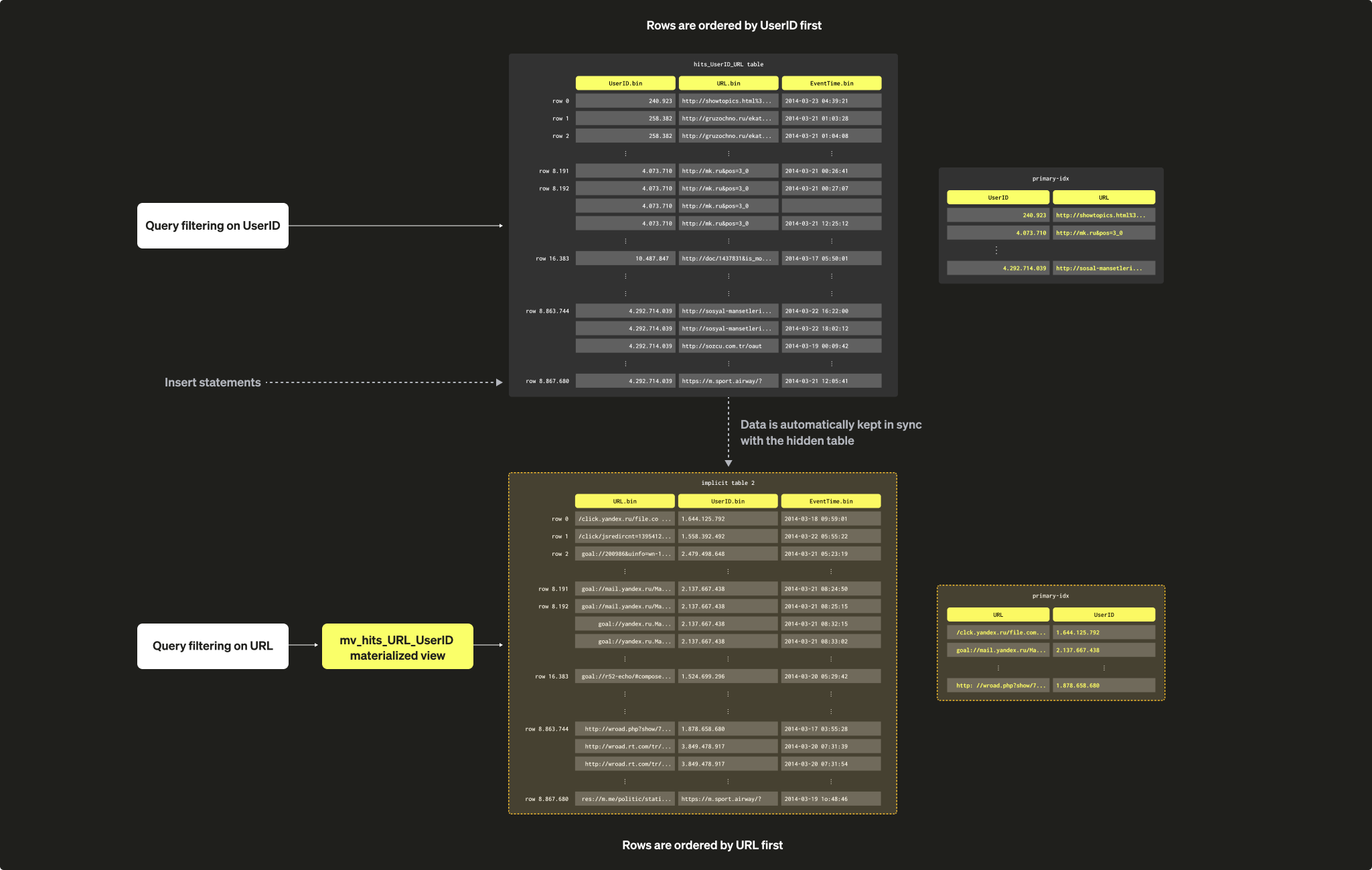 スパースなプライマリインデックス 12b1