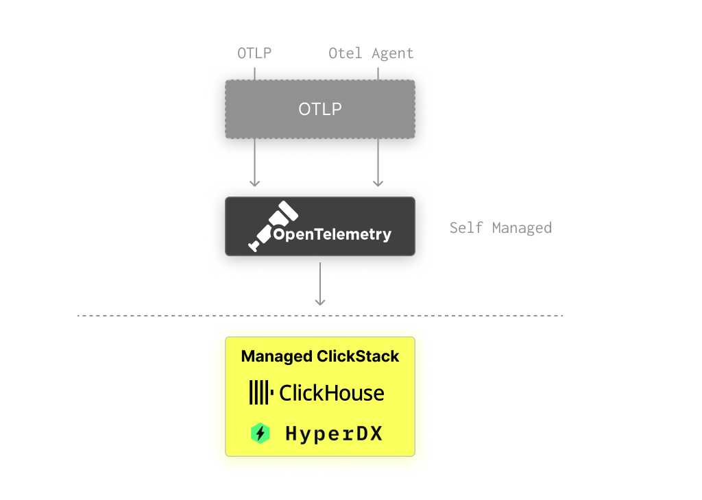 데이터 흐름이 포함된 Managed 아키텍처