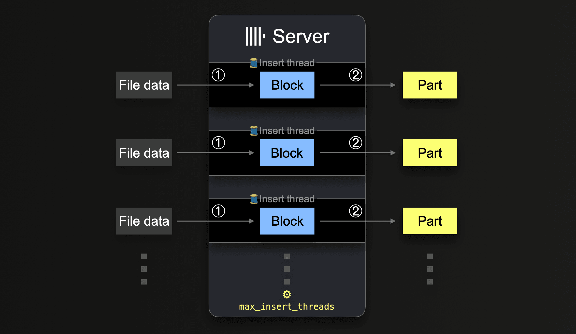 ClickHouse의 병렬 삽입 스레드
