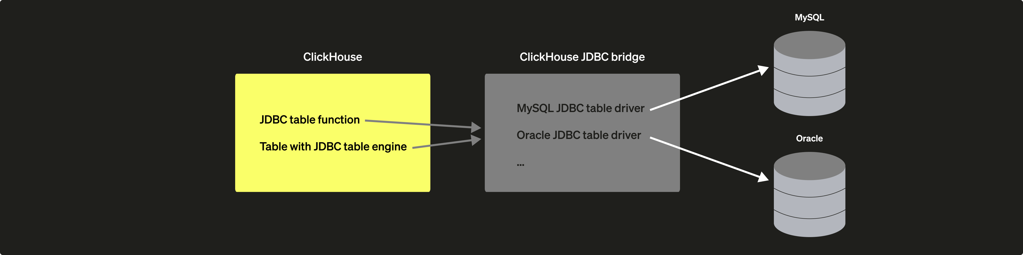 ClickHouse JDBC Bridge 架构图